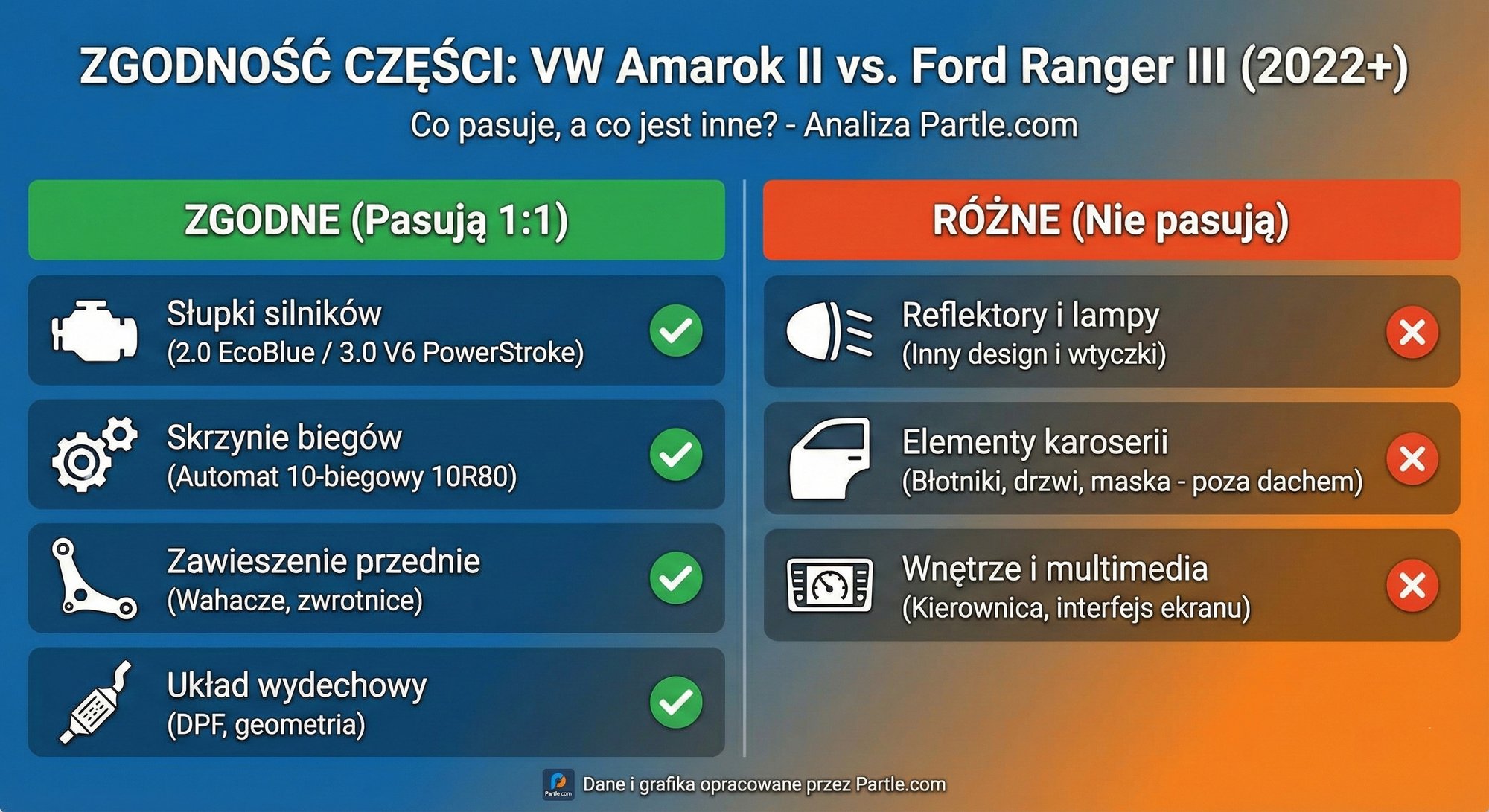 kompatybilnosc czesi amarok i ranger