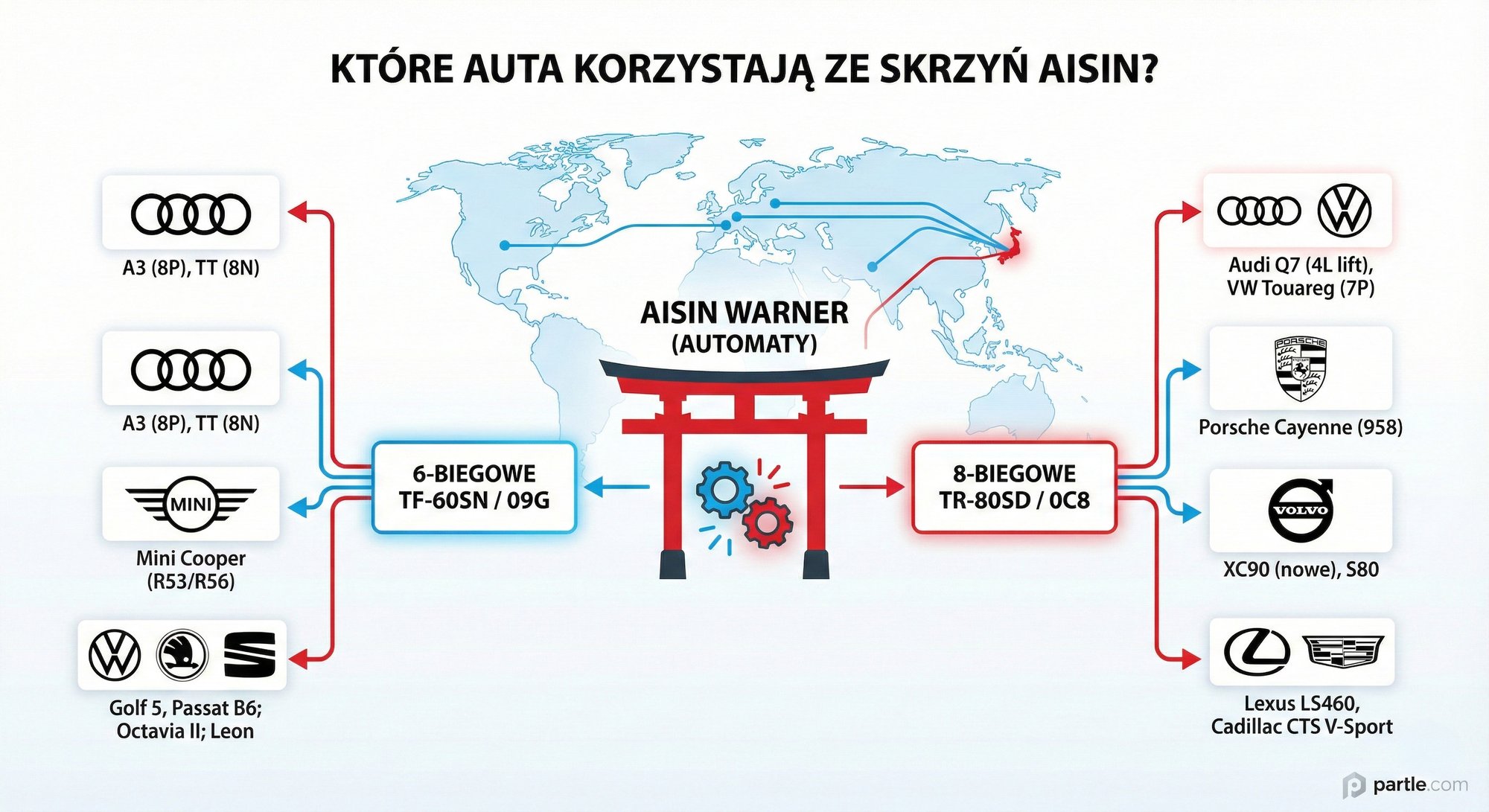 skrzynie aisin kompatybilnosc